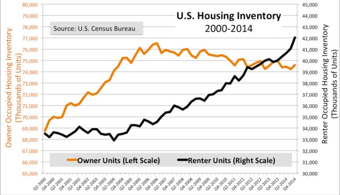 A line graph showing the growth of housing inventories in u. S. Census bureau 2 0 0 0-2 0 1 4