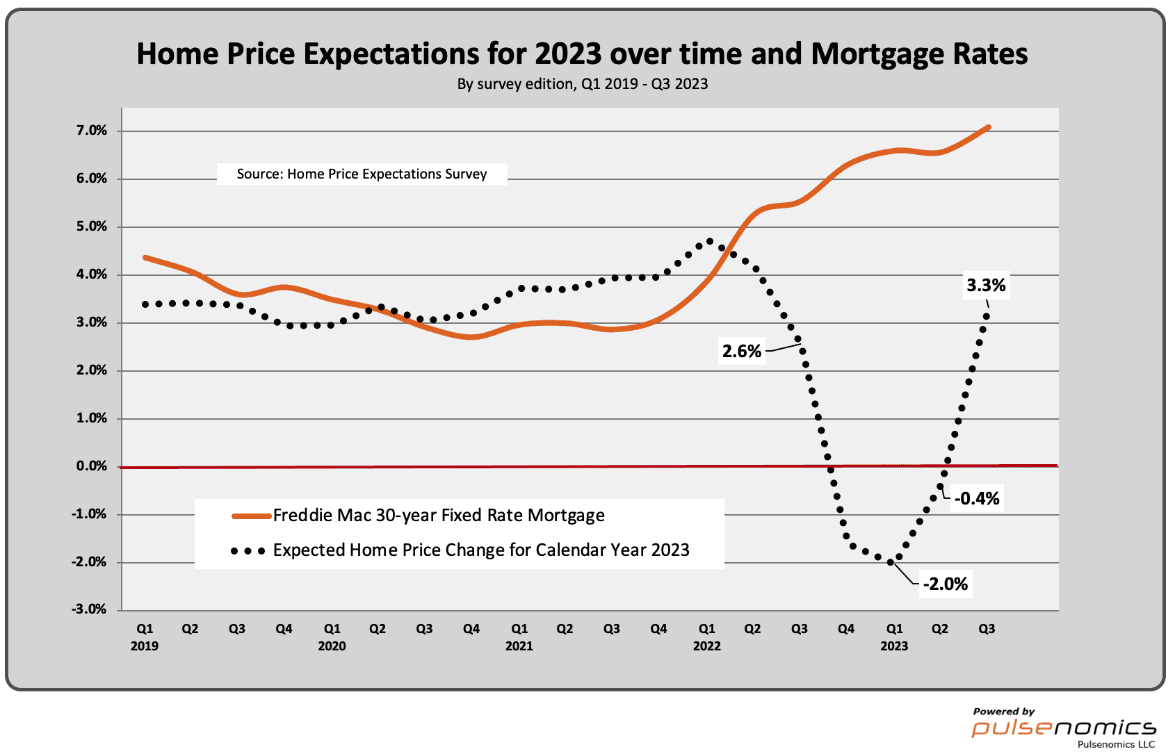 Home Price Projections PopDespite DecadesHigh Mortgage Rates. Cause