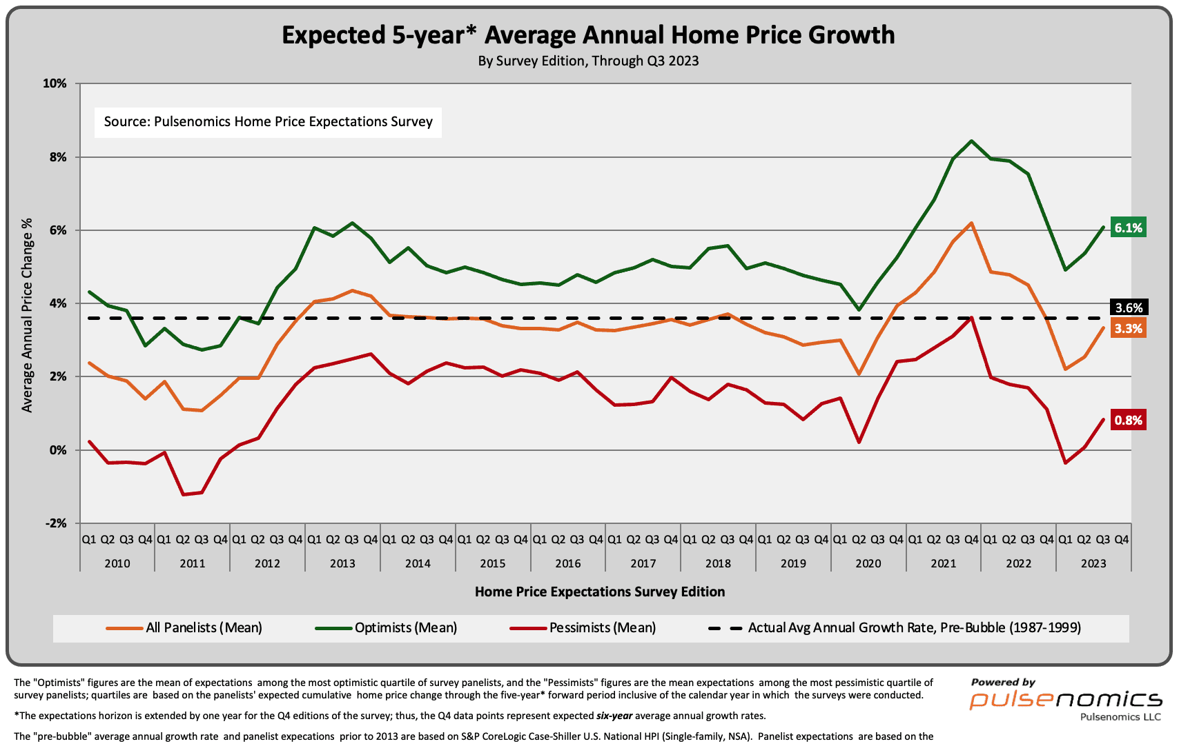 A graph of the average home price expectations for each year.