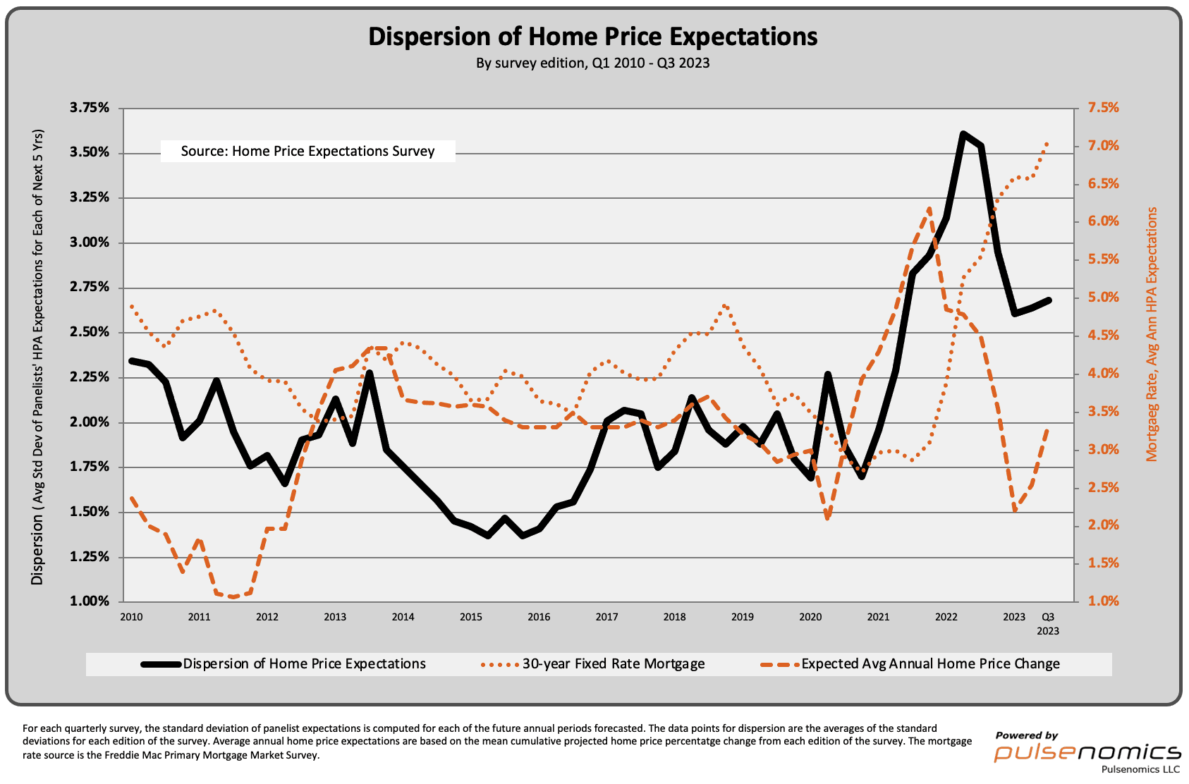 A line graph showing the price expectations of different types of home.