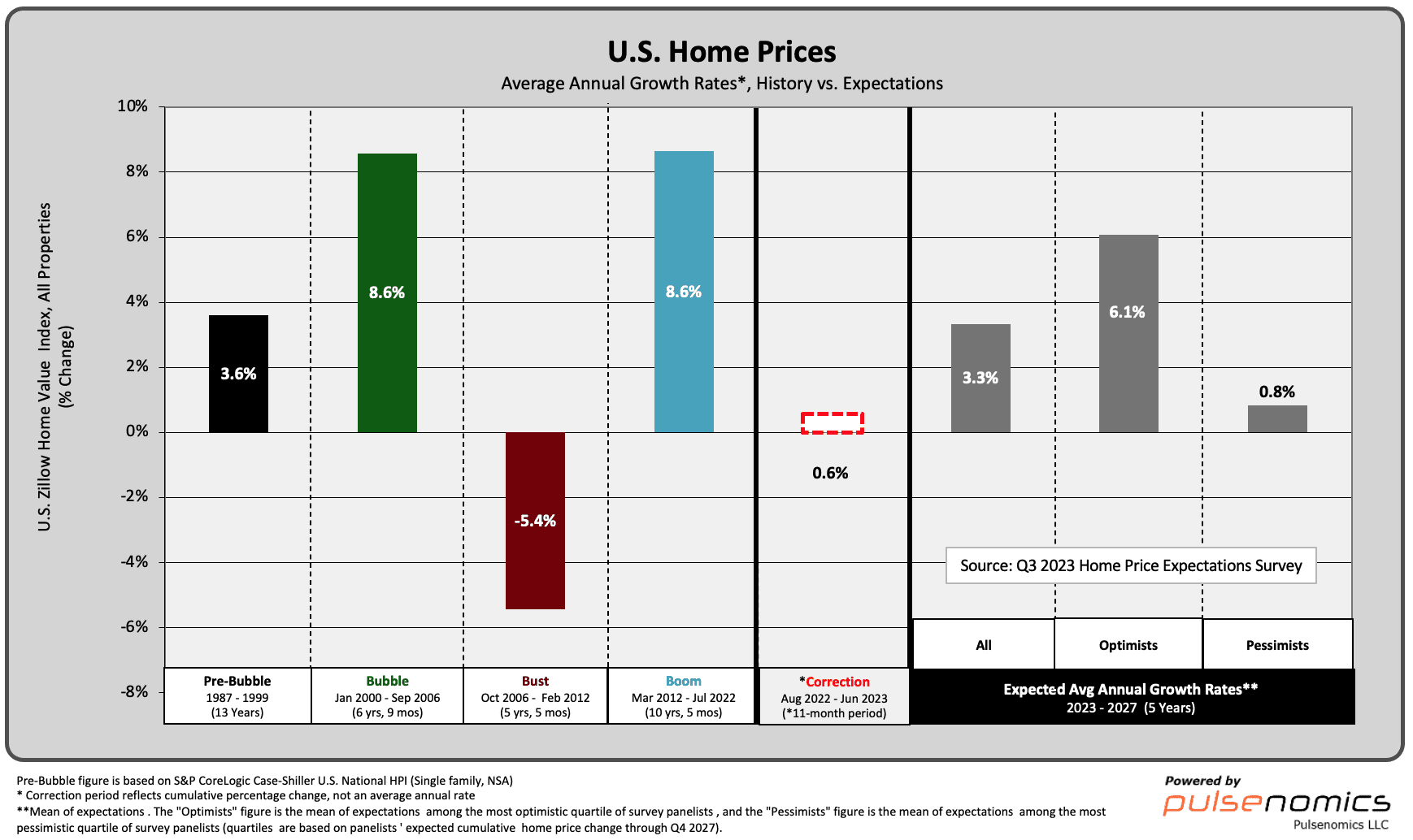 A chart showing the average annual home price in each us state.