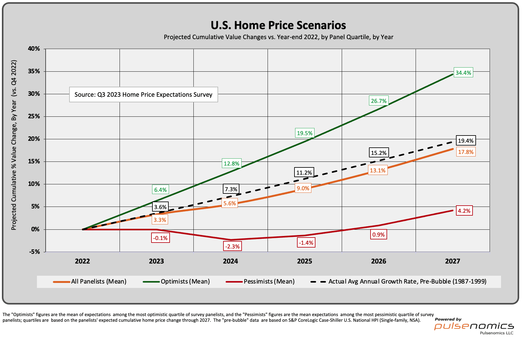 A graph showing the u. S. Home price scenarios for 2 0 1 9 and beyond