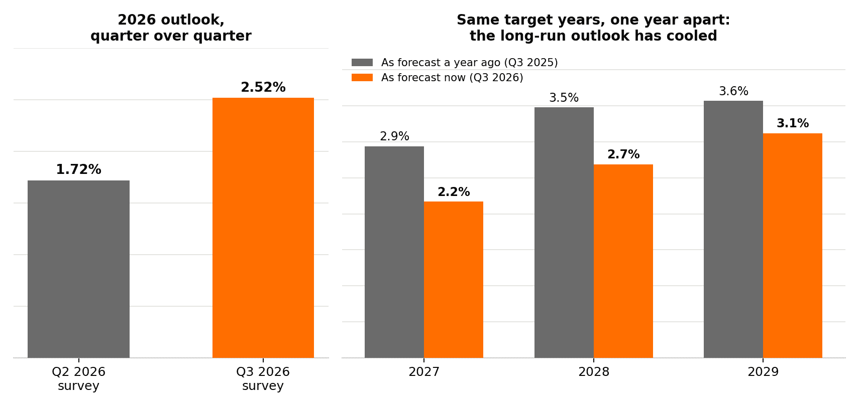 Two charts: left shows 2026 forecast rising from 1.72% (Q2 2026) to 2.52% (Q3 2026); right shows 2027-2029 forecasts a year ago versus now, all lower now than a year ago