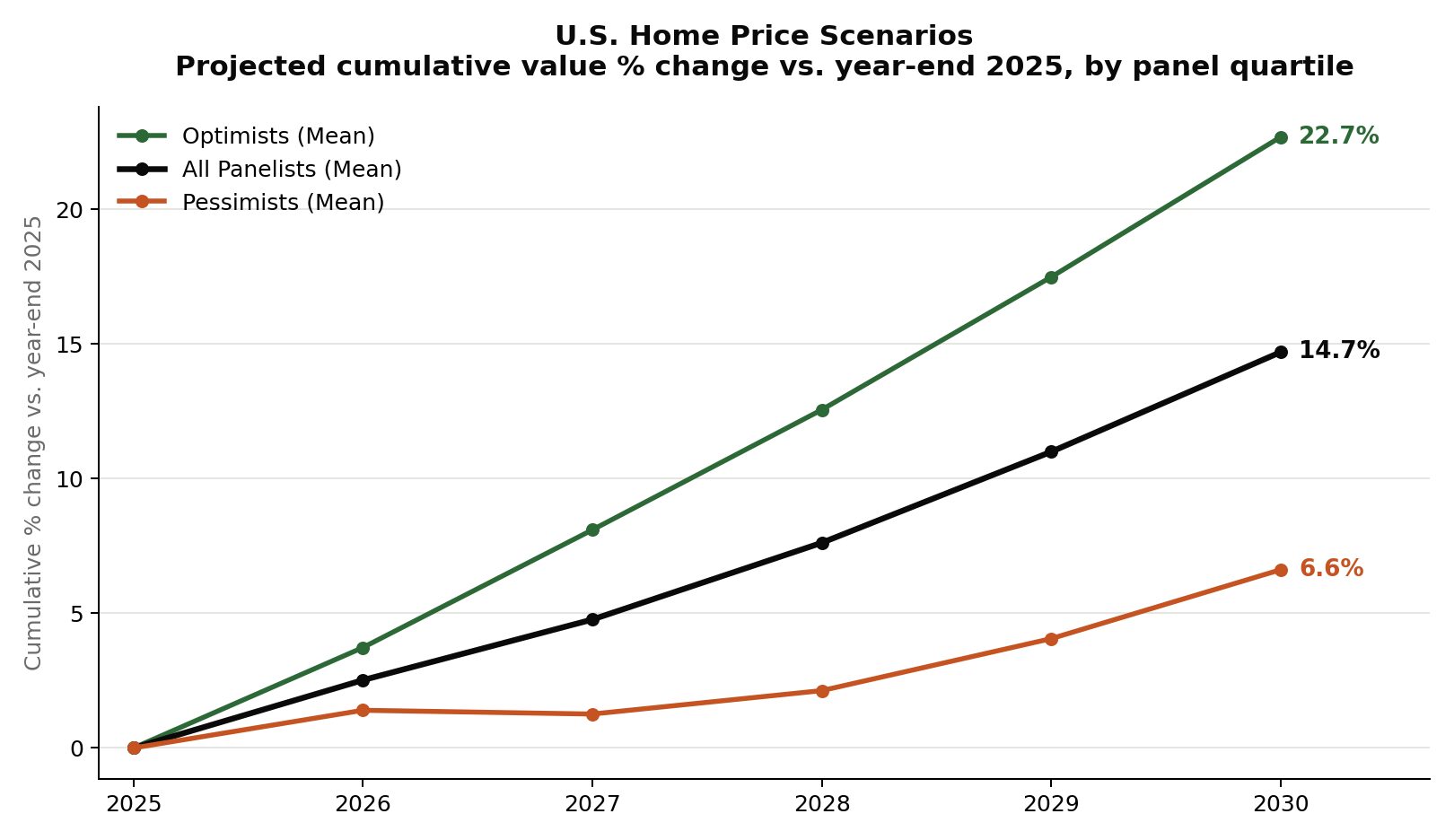 Line chart showing cumulative home price scenarios from year-end 2025 through 2030 for three groups: Optimists (most bullish quartile) reaching 22.7% cumulative, All Panelists averaging 14.7%, and Pessimists (most bearish quartile) at just 6.6% by 2030