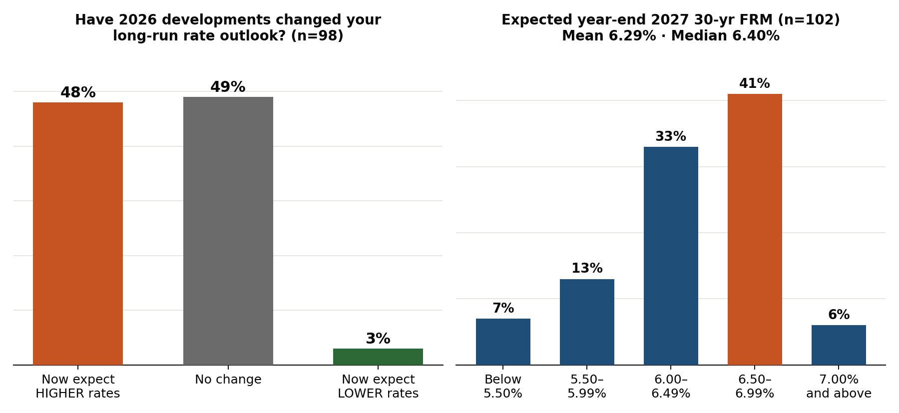 Left chart: 48% of panelists now expect higher long-run mortgage rates, 49% no change, 3% expect lower. Right chart: distribution of year-end 2027 30-year fixed rate estimates - 7% below 5.50%, 13% in 5.50-5.99%, 33% in 6.00-6.49%, 41% in 6.50-6.99%, 6% at 7.00% or above
